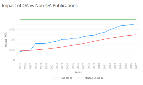 Γράφημα: Impact of OA vs Non-OA Publications
